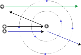 Explicación del experimento de Rutherford con el modelo de átomo planetario